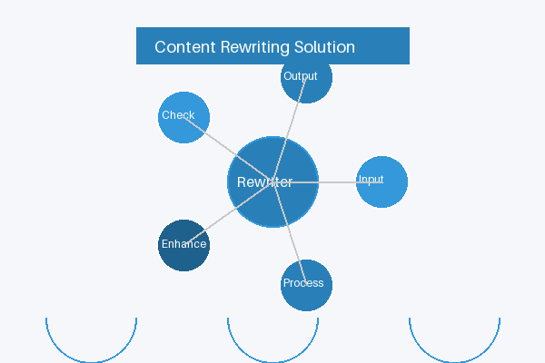 Content Rewriting Solution